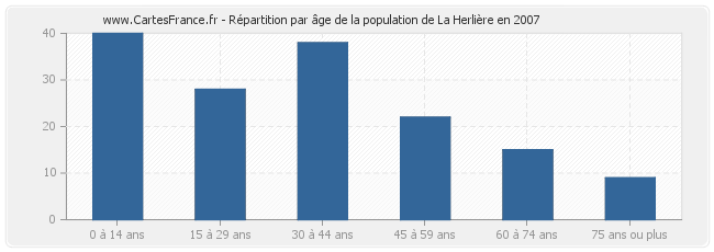 Répartition par âge de la population de La Herlière en 2007